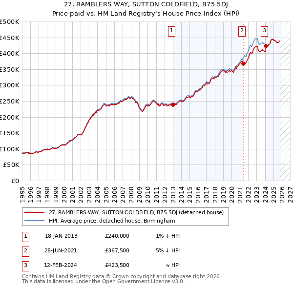 27, RAMBLERS WAY, SUTTON COLDFIELD, B75 5DJ: Price paid vs HM Land Registry's House Price Index