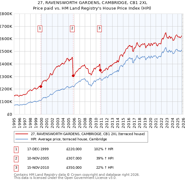 27, RAVENSWORTH GARDENS, CAMBRIDGE, CB1 2XL: Price paid vs HM Land Registry's House Price Index