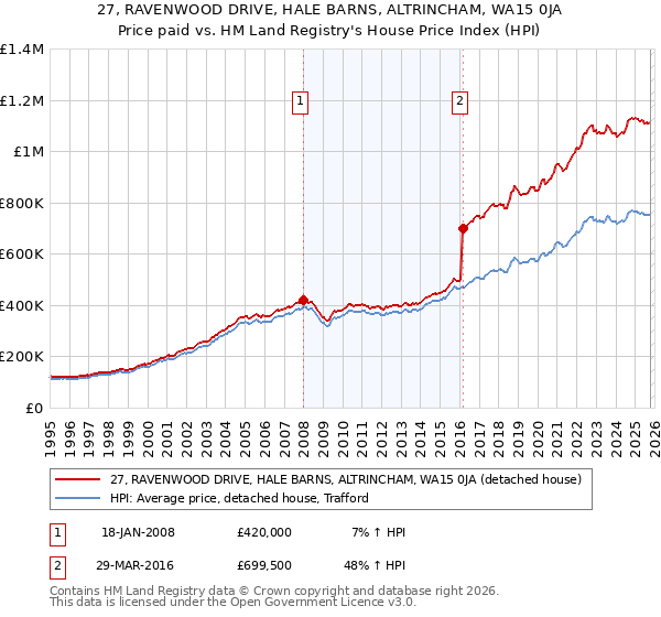 27, RAVENWOOD DRIVE, HALE BARNS, ALTRINCHAM, WA15 0JA: Price paid vs HM Land Registry's House Price Index