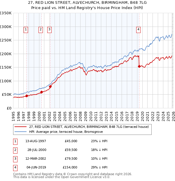 27, RED LION STREET, ALVECHURCH, BIRMINGHAM, B48 7LG: Price paid vs HM Land Registry's House Price Index