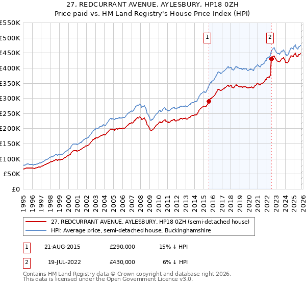 27, REDCURRANT AVENUE, AYLESBURY, HP18 0ZH: Price paid vs HM Land Registry's House Price Index