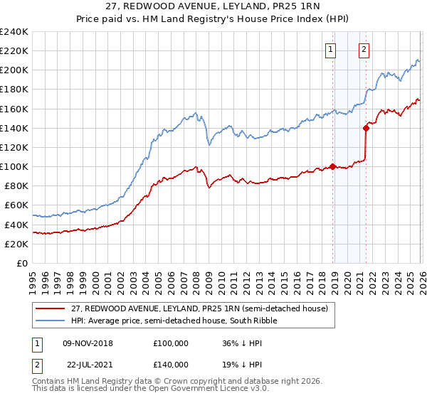 27, REDWOOD AVENUE, LEYLAND, PR25 1RN: Price paid vs HM Land Registry's House Price Index