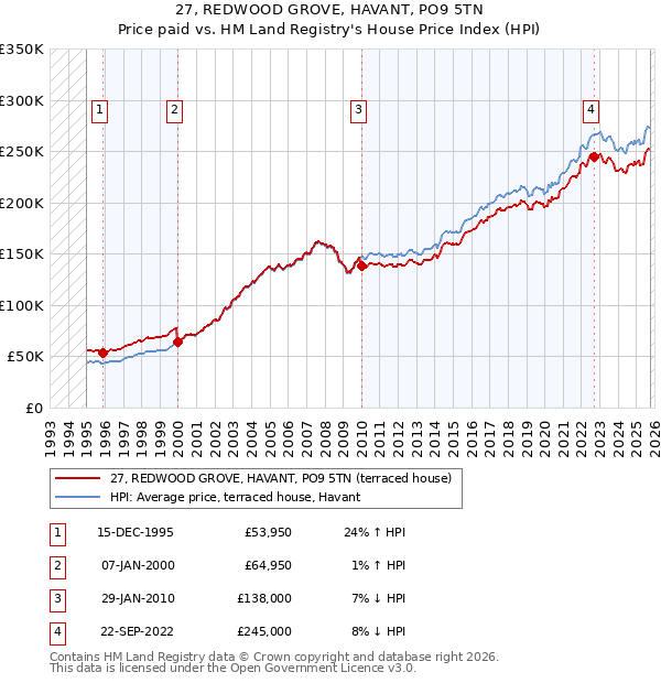 27, REDWOOD GROVE, HAVANT, PO9 5TN: Price paid vs HM Land Registry's House Price Index