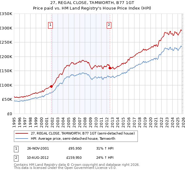 27, REGAL CLOSE, TAMWORTH, B77 1GT: Price paid vs HM Land Registry's House Price Index