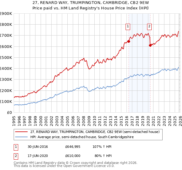 27, RENARD WAY, TRUMPINGTON, CAMBRIDGE, CB2 9EW: Price paid vs HM Land Registry's House Price Index