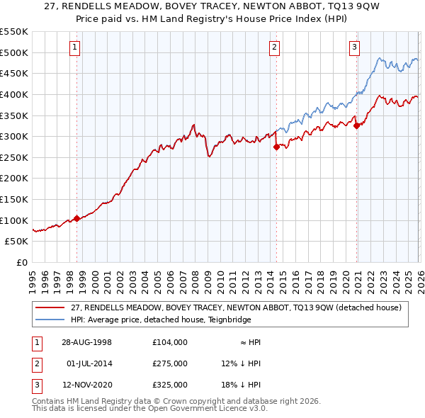 27, RENDELLS MEADOW, BOVEY TRACEY, NEWTON ABBOT, TQ13 9QW: Price paid vs HM Land Registry's House Price Index