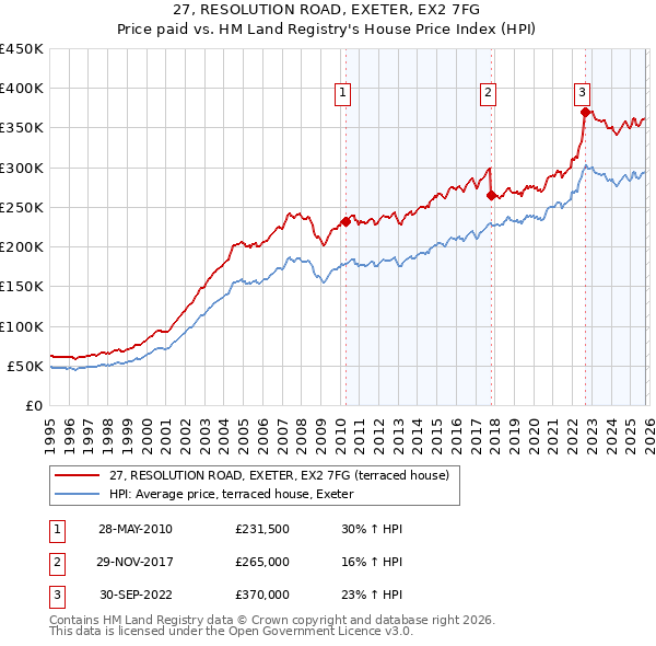 27, RESOLUTION ROAD, EXETER, EX2 7FG: Price paid vs HM Land Registry's House Price Index