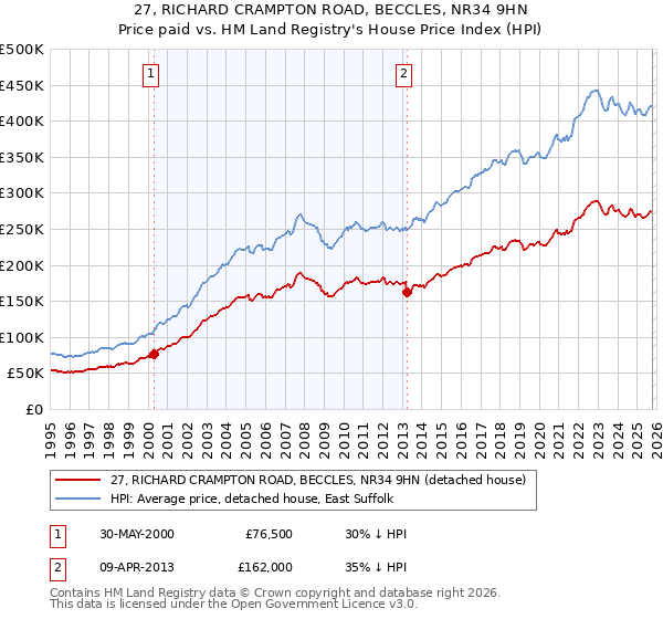 27, RICHARD CRAMPTON ROAD, BECCLES, NR34 9HN: Price paid vs HM Land Registry's House Price Index