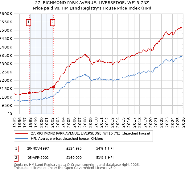 27, RICHMOND PARK AVENUE, LIVERSEDGE, WF15 7NZ: Price paid vs HM Land Registry's House Price Index