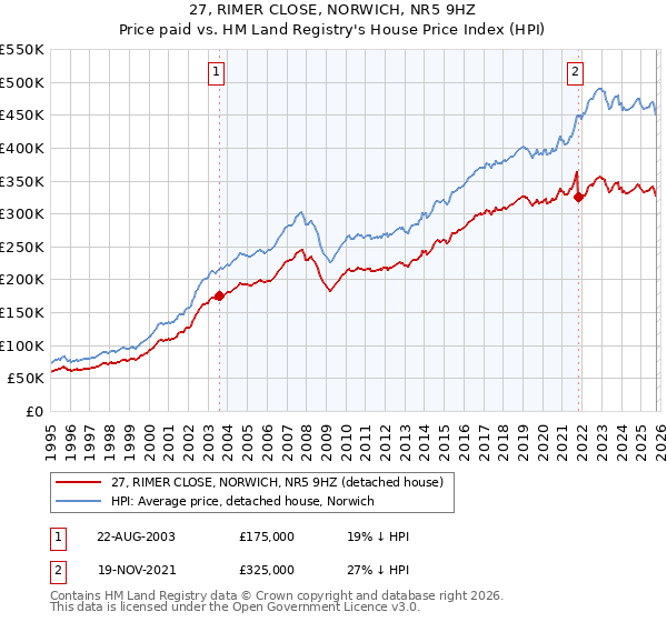 27, RIMER CLOSE, NORWICH, NR5 9HZ: Price paid vs HM Land Registry's House Price Index