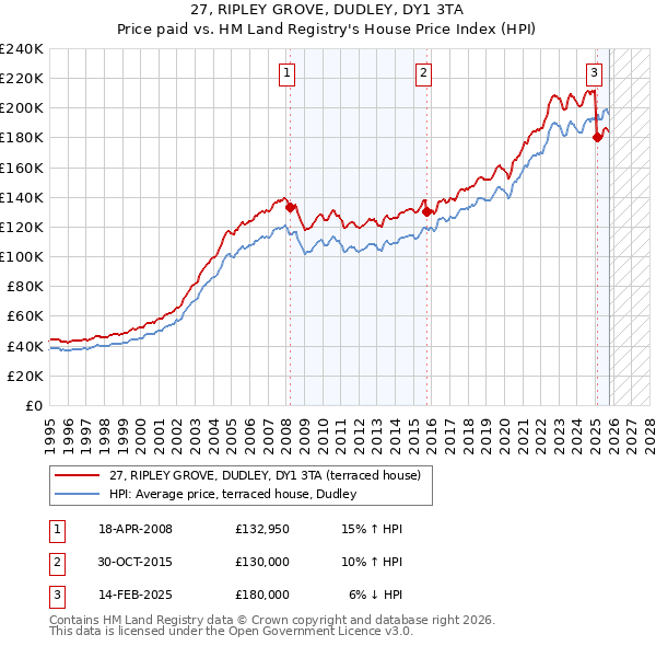 27, RIPLEY GROVE, DUDLEY, DY1 3TA: Price paid vs HM Land Registry's House Price Index