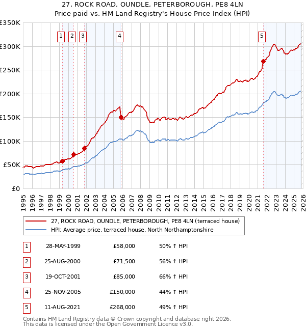 27, ROCK ROAD, OUNDLE, PETERBOROUGH, PE8 4LN: Price paid vs HM Land Registry's House Price Index