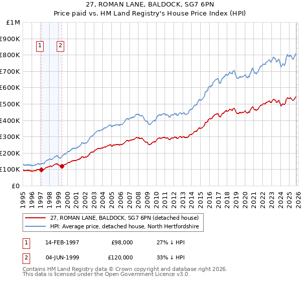 27, ROMAN LANE, BALDOCK, SG7 6PN: Price paid vs HM Land Registry's House Price Index
