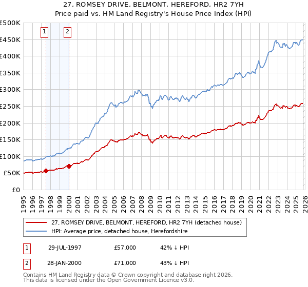 27, ROMSEY DRIVE, BELMONT, HEREFORD, HR2 7YH: Price paid vs HM Land Registry's House Price Index