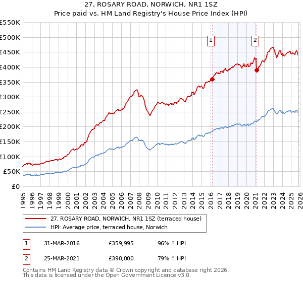 27, ROSARY ROAD, NORWICH, NR1 1SZ: Price paid vs HM Land Registry's House Price Index