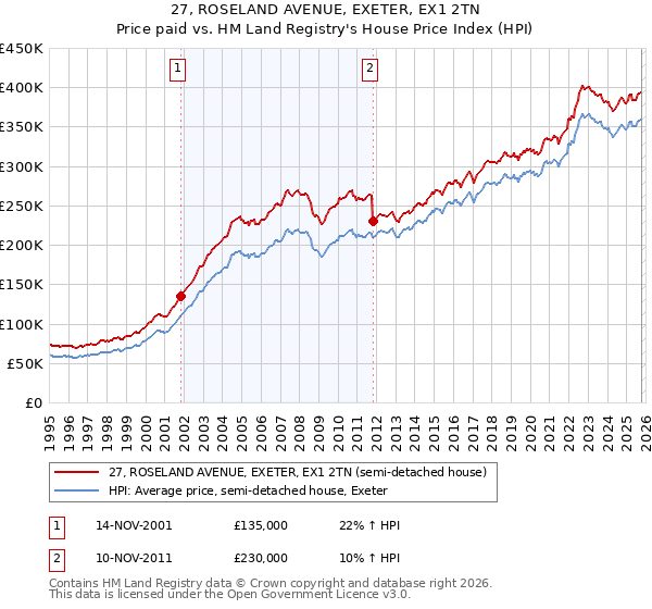 27, ROSELAND AVENUE, EXETER, EX1 2TN: Price paid vs HM Land Registry's House Price Index