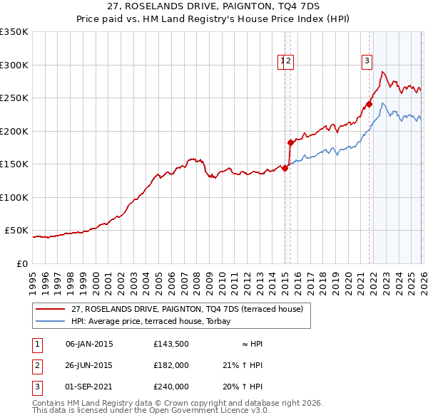 27, ROSELANDS DRIVE, PAIGNTON, TQ4 7DS: Price paid vs HM Land Registry's House Price Index