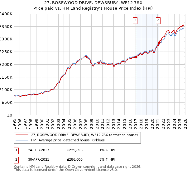 27, ROSEWOOD DRIVE, DEWSBURY, WF12 7SX: Price paid vs HM Land Registry's House Price Index