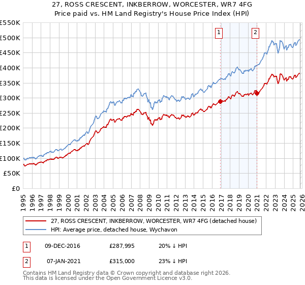 27, ROSS CRESCENT, INKBERROW, WORCESTER, WR7 4FG: Price paid vs HM Land Registry's House Price Index