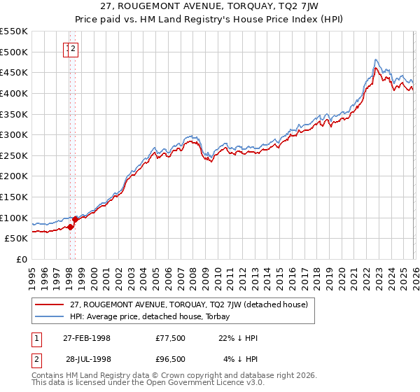 27, ROUGEMONT AVENUE, TORQUAY, TQ2 7JW: Price paid vs HM Land Registry's House Price Index