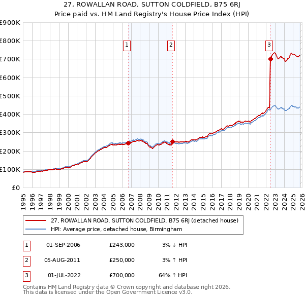 27, ROWALLAN ROAD, SUTTON COLDFIELD, B75 6RJ: Price paid vs HM Land Registry's House Price Index