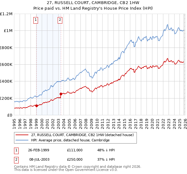 27, RUSSELL COURT, CAMBRIDGE, CB2 1HW: Price paid vs HM Land Registry's House Price Index