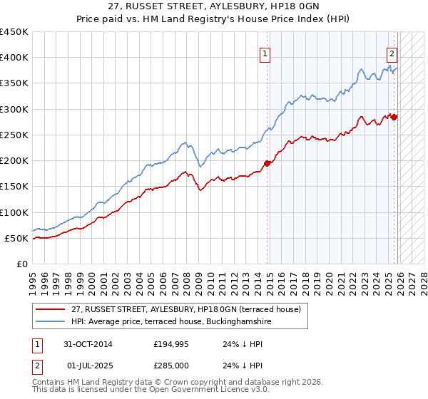 27, RUSSET STREET, AYLESBURY, HP18 0GN: Price paid vs HM Land Registry's House Price Index