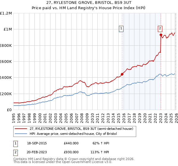27, RYLESTONE GROVE, BRISTOL, BS9 3UT: Price paid vs HM Land Registry's House Price Index