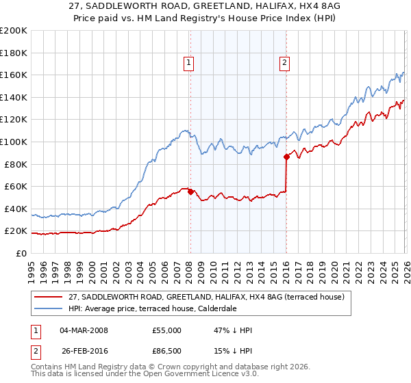 27, SADDLEWORTH ROAD, GREETLAND, HALIFAX, HX4 8AG: Price paid vs HM Land Registry's House Price Index