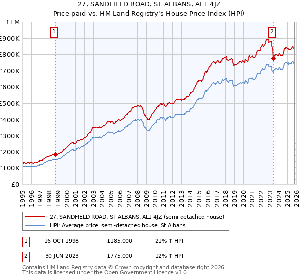 27, SANDFIELD ROAD, ST ALBANS, AL1 4JZ: Price paid vs HM Land Registry's House Price Index
