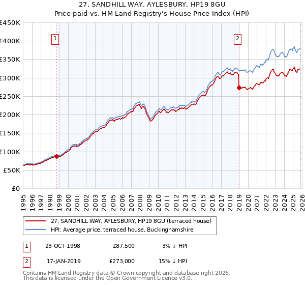 27, SANDHILL WAY, AYLESBURY, HP19 8GU: Price paid vs HM Land Registry's House Price Index