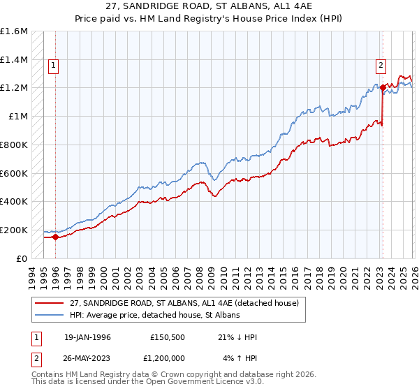 27, SANDRIDGE ROAD, ST ALBANS, AL1 4AE: Price paid vs HM Land Registry's House Price Index