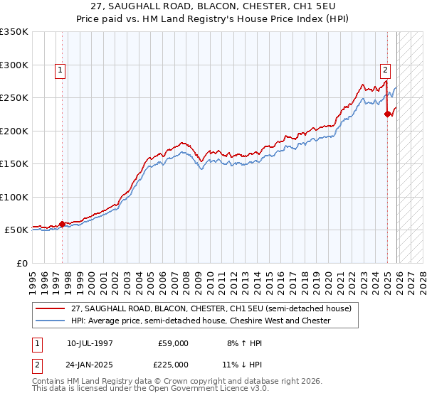 27, SAUGHALL ROAD, BLACON, CHESTER, CH1 5EU: Price paid vs HM Land Registry's House Price Index