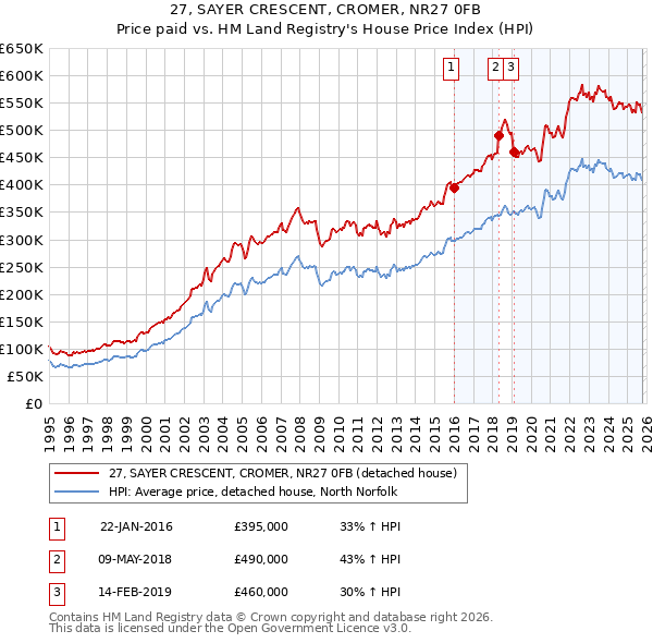 27, SAYER CRESCENT, CROMER, NR27 0FB: Price paid vs HM Land Registry's House Price Index