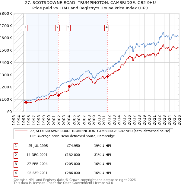 27, SCOTSDOWNE ROAD, TRUMPINGTON, CAMBRIDGE, CB2 9HU: Price paid vs HM Land Registry's House Price Index