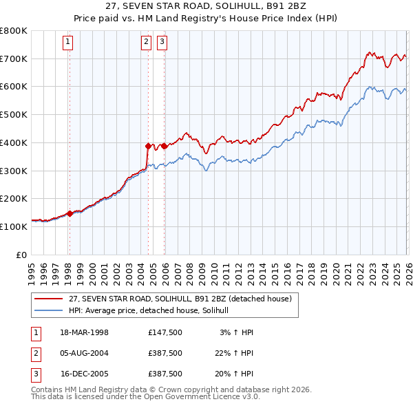 27, SEVEN STAR ROAD, SOLIHULL, B91 2BZ: Price paid vs HM Land Registry's House Price Index
