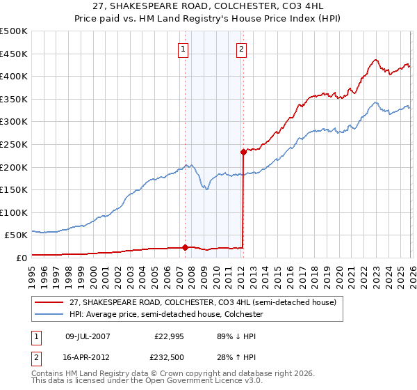27, SHAKESPEARE ROAD, COLCHESTER, CO3 4HL: Price paid vs HM Land Registry's House Price Index