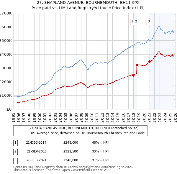 27, SHAPLAND AVENUE, BOURNEMOUTH, BH11 9PX: Price paid vs HM Land Registry's House Price Index