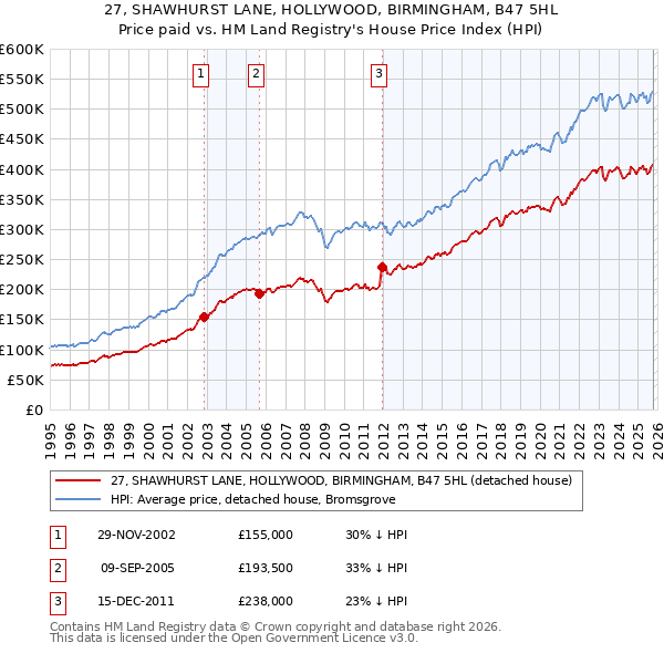 27, SHAWHURST LANE, HOLLYWOOD, BIRMINGHAM, B47 5HL: Price paid vs HM Land Registry's House Price Index