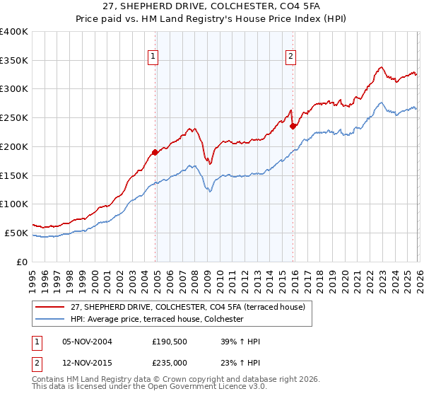 27, SHEPHERD DRIVE, COLCHESTER, CO4 5FA: Price paid vs HM Land Registry's House Price Index