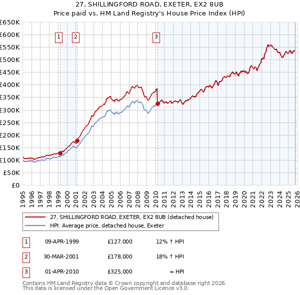 27, SHILLINGFORD ROAD, EXETER, EX2 8UB: Price paid vs HM Land Registry's House Price Index