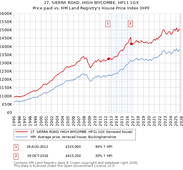 27, SIERRA ROAD, HIGH WYCOMBE, HP11 1GX: Price paid vs HM Land Registry's House Price Index