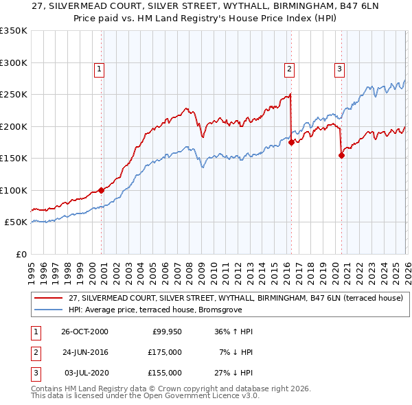 27, SILVERMEAD COURT, SILVER STREET, WYTHALL, BIRMINGHAM, B47 6LN: Price paid vs HM Land Registry's House Price Index