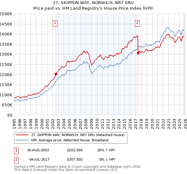 27, SKIPPON WAY, NORWICH, NR7 0RU: Price paid vs HM Land Registry's House Price Index