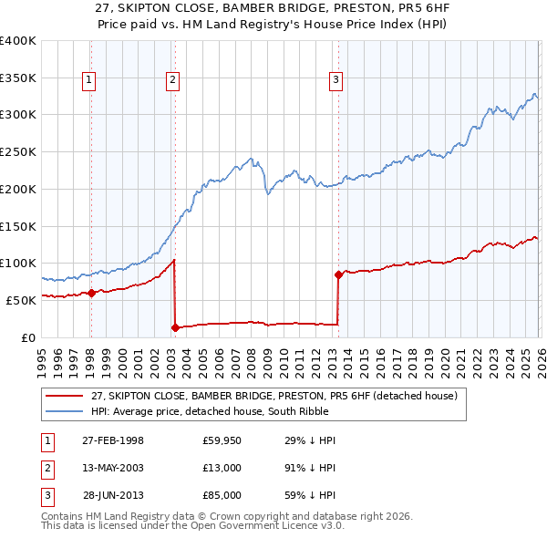 27, SKIPTON CLOSE, BAMBER BRIDGE, PRESTON, PR5 6HF: Price paid vs HM Land Registry's House Price Index