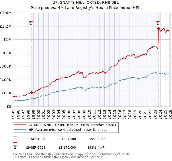 27, SNATTS HILL, OXTED, RH8 0BL: Price paid vs HM Land Registry's House Price Index