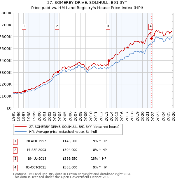 27, SOMERBY DRIVE, SOLIHULL, B91 3YY: Price paid vs HM Land Registry's House Price Index