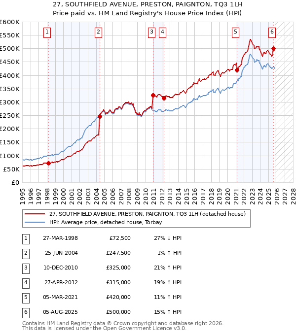 27, SOUTHFIELD AVENUE, PRESTON, PAIGNTON, TQ3 1LH: Price paid vs HM Land Registry's House Price Index
