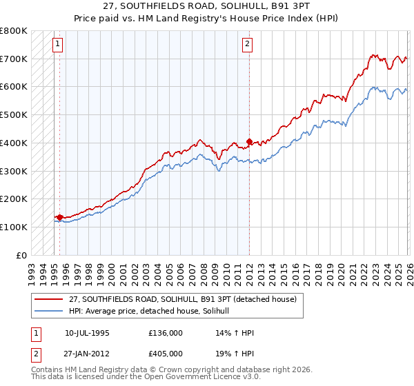 27, SOUTHFIELDS ROAD, SOLIHULL, B91 3PT: Price paid vs HM Land Registry's House Price Index