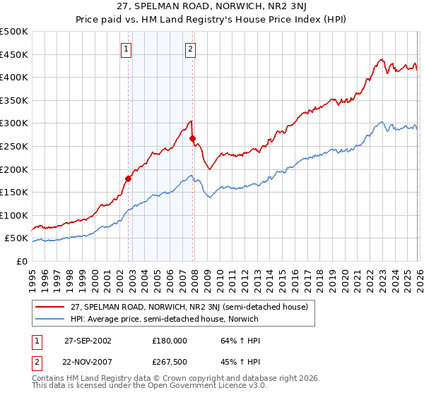 27, SPELMAN ROAD, NORWICH, NR2 3NJ: Price paid vs HM Land Registry's House Price Index